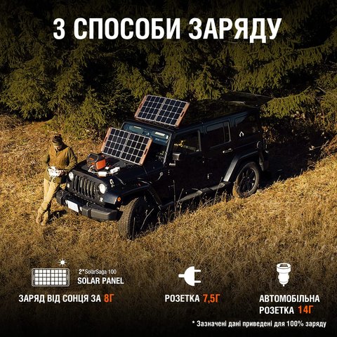 Сонячний генератор Jackery 1000 (Explorer 1000 + 2×SolarSaga 100W) Прев'ю 7